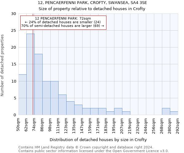 12, PENCAERFENNI PARK, CROFTY, SWANSEA, SA4 3SE: Size of property relative to detached houses in Crofty