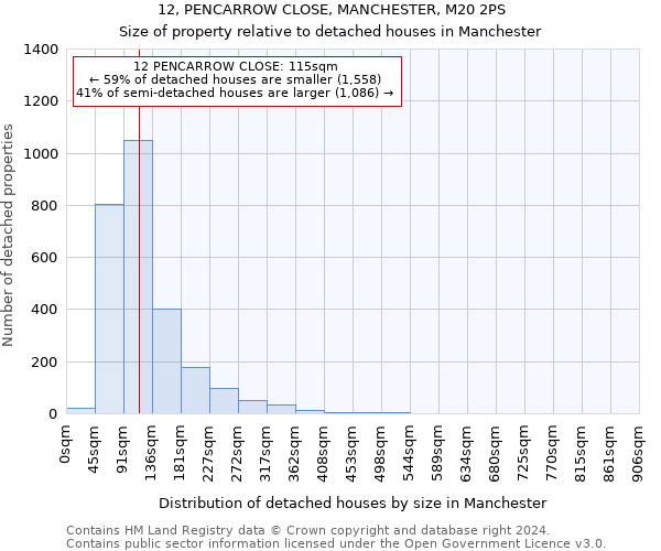 12, PENCARROW CLOSE, MANCHESTER, M20 2PS: Size of property relative to detached houses in Manchester