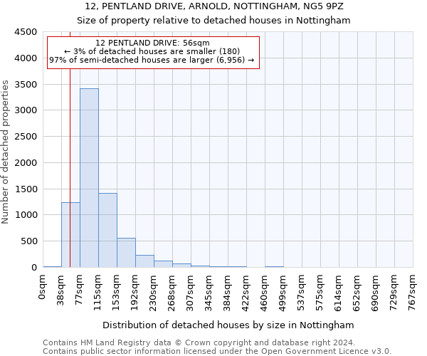 12, PENTLAND DRIVE, ARNOLD, NOTTINGHAM, NG5 9PZ: Size of property relative to detached houses in Nottingham