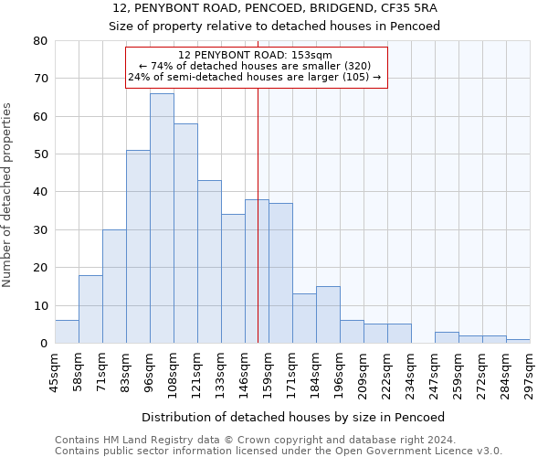 12, PENYBONT ROAD, PENCOED, BRIDGEND, CF35 5RA: Size of property relative to detached houses in Pencoed