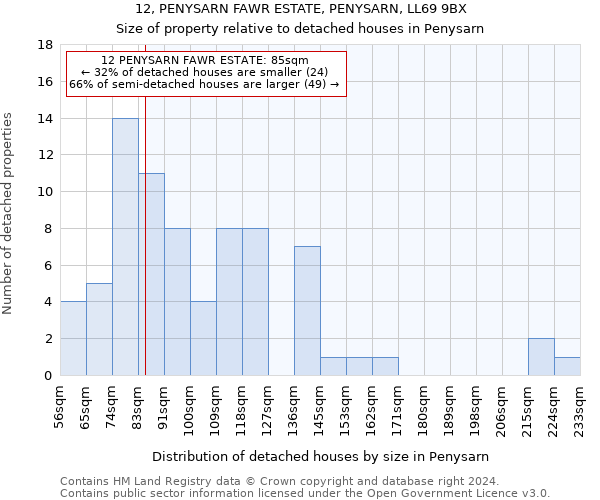 12, PENYSARN FAWR ESTATE, PENYSARN, LL69 9BX: Size of property relative to detached houses in Penysarn
