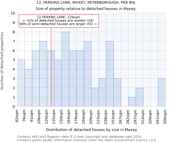 12, PERKINS LANE, MAXEY, PETERBOROUGH, PE6 9HJ: Size of property relative to detached houses in Maxey