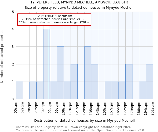 12, PETERSFIELD, MYNYDD MECHELL, AMLWCH, LL68 0TR: Size of property relative to detached houses in Mynydd Mechell