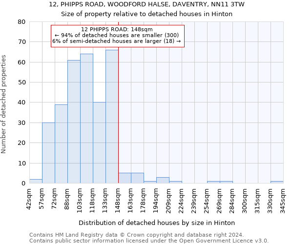 12, PHIPPS ROAD, WOODFORD HALSE, DAVENTRY, NN11 3TW: Size of property relative to detached houses in Hinton