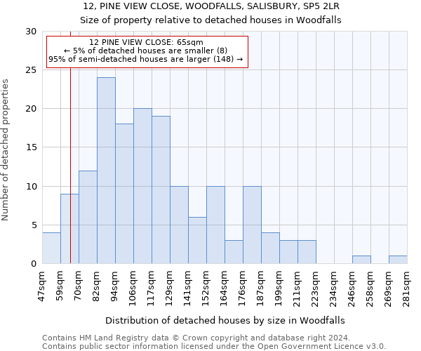 12, PINE VIEW CLOSE, WOODFALLS, SALISBURY, SP5 2LR: Size of property relative to detached houses in Woodfalls
