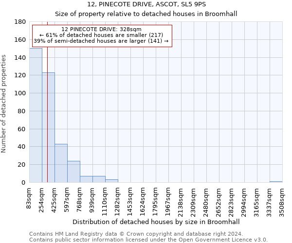 12, PINECOTE DRIVE, ASCOT, SL5 9PS: Size of property relative to detached houses in Broomhall