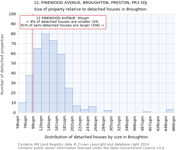 12, PINEWOOD AVENUE, BROUGHTON, PRESTON, PR3 5DJ: Size of property relative to detached houses in Broughton