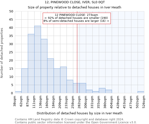 12, PINEWOOD CLOSE, IVER, SL0 0QT: Size of property relative to detached houses in Iver Heath