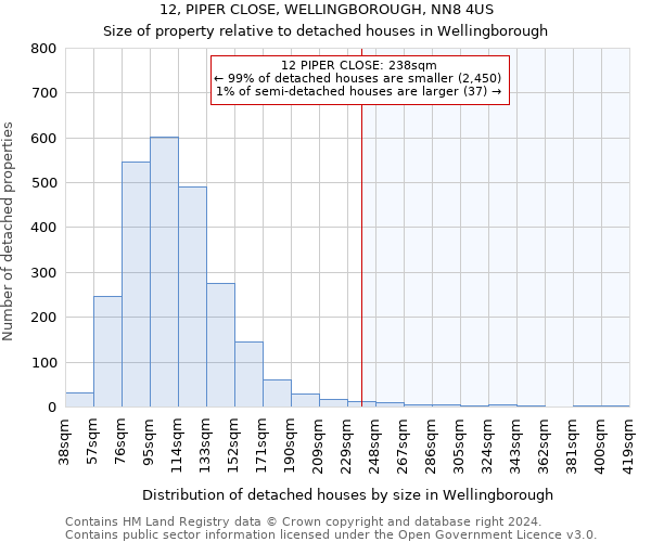 12, PIPER CLOSE, WELLINGBOROUGH, NN8 4US: Size of property relative to detached houses in Wellingborough