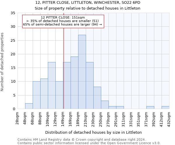 12, PITTER CLOSE, LITTLETON, WINCHESTER, SO22 6PD: Size of property relative to detached houses in Littleton