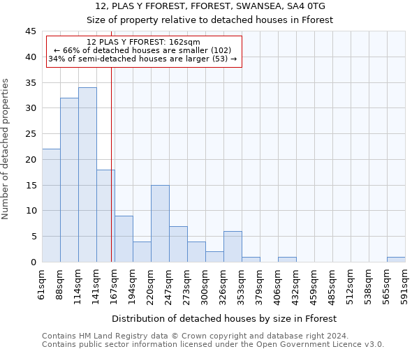 12, PLAS Y FFOREST, FFOREST, SWANSEA, SA4 0TG: Size of property relative to detached houses in Fforest