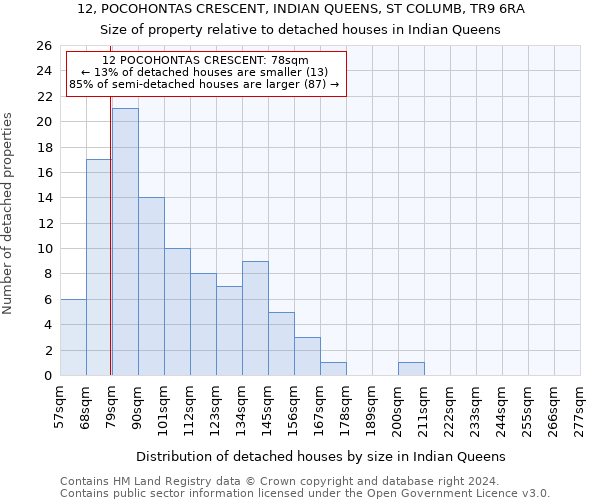 12, POCOHONTAS CRESCENT, INDIAN QUEENS, ST COLUMB, TR9 6RA: Size of property relative to detached houses in Indian Queens