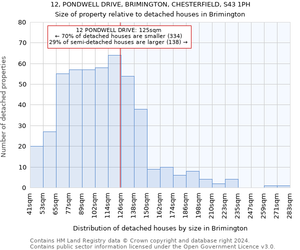 12, PONDWELL DRIVE, BRIMINGTON, CHESTERFIELD, S43 1PH: Size of property relative to detached houses in Brimington