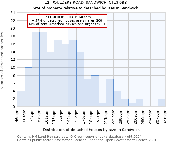 12, POULDERS ROAD, SANDWICH, CT13 0BB: Size of property relative to detached houses in Sandwich