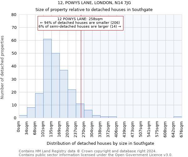 12, POWYS LANE, LONDON, N14 7JG: Size of property relative to detached houses in Southgate