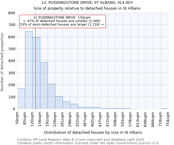 12, PUDDINGSTONE DRIVE, ST ALBANS, AL4 0GY: Size of property relative to detached houses in St Albans