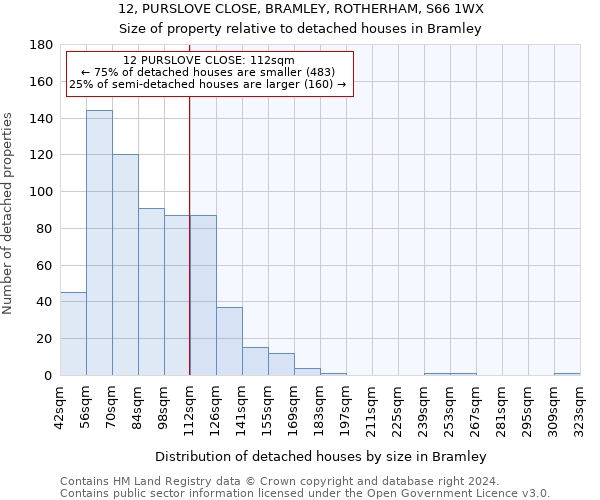 12, PURSLOVE CLOSE, BRAMLEY, ROTHERHAM, S66 1WX: Size of property relative to detached houses in Bramley