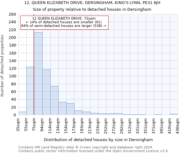12, QUEEN ELIZABETH DRIVE, DERSINGHAM, KING'S LYNN, PE31 6JH: Size of property relative to detached houses in Dersingham