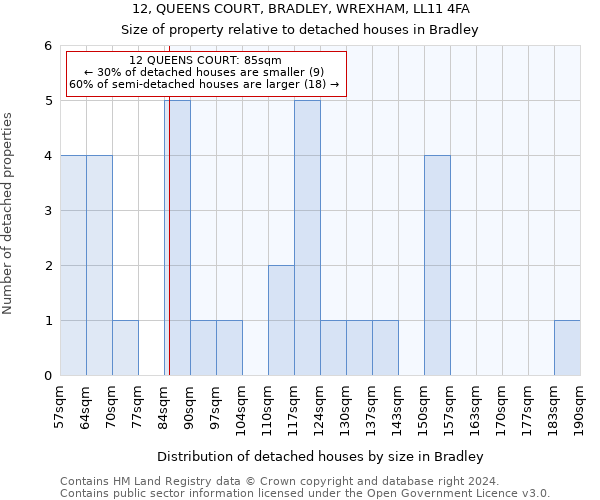 12, QUEENS COURT, BRADLEY, WREXHAM, LL11 4FA: Size of property relative to detached houses in Bradley