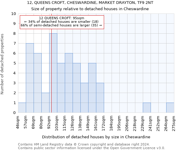 12, QUEENS CROFT, CHESWARDINE, MARKET DRAYTON, TF9 2NT: Size of property relative to detached houses in Cheswardine