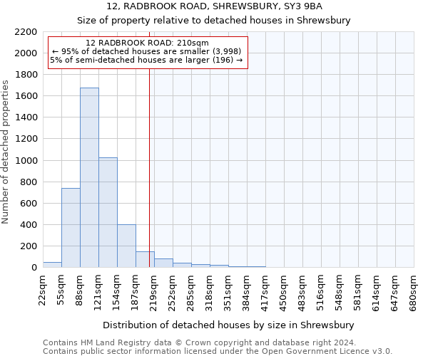12, RADBROOK ROAD, SHREWSBURY, SY3 9BA: Size of property relative to detached houses in Shrewsbury