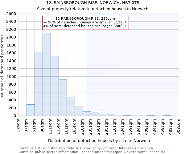 12, RAINSBOROUGH RISE, NORWICH, NR7 0TR: Size of property relative to detached houses in Norwich