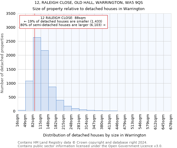 12, RALEIGH CLOSE, OLD HALL, WARRINGTON, WA5 9QS: Size of property relative to detached houses in Warrington