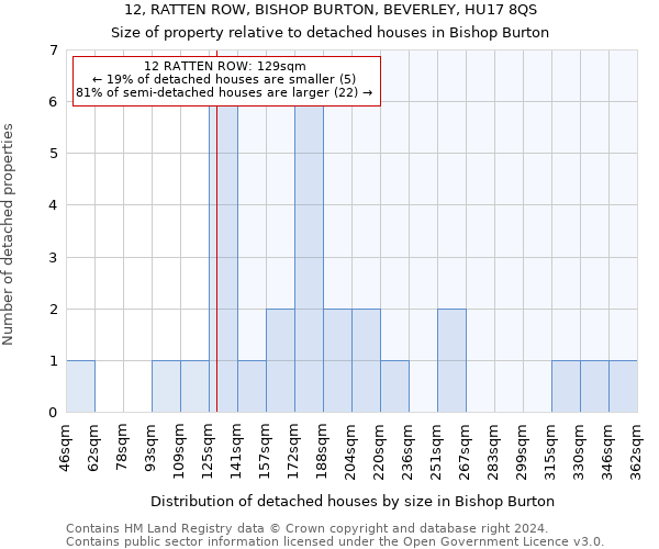 12, RATTEN ROW, BISHOP BURTON, BEVERLEY, HU17 8QS: Size of property relative to detached houses in Bishop Burton