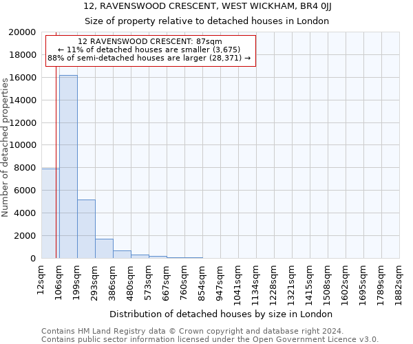 12, RAVENSWOOD CRESCENT, WEST WICKHAM, BR4 0JJ: Size of property relative to detached houses in London