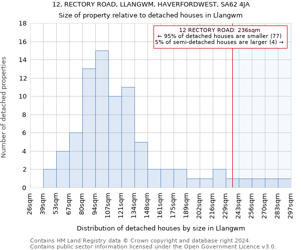 12, RECTORY ROAD, LLANGWM, HAVERFORDWEST, SA62 4JA: Size of property relative to detached houses in Llangwm