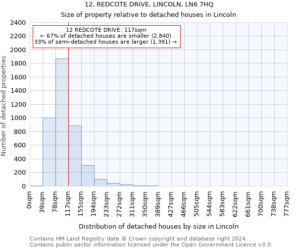 12, REDCOTE DRIVE, LINCOLN, LN6 7HQ: Size of property relative to detached houses in Lincoln