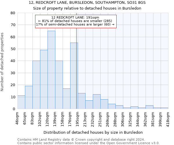 12, REDCROFT LANE, BURSLEDON, SOUTHAMPTON, SO31 8GS: Size of property relative to detached houses in Bursledon