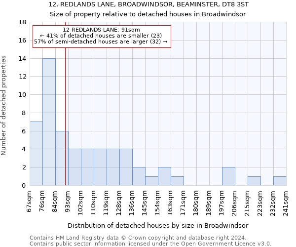 12, REDLANDS LANE, BROADWINDSOR, BEAMINSTER, DT8 3ST: Size of property relative to detached houses in Broadwindsor