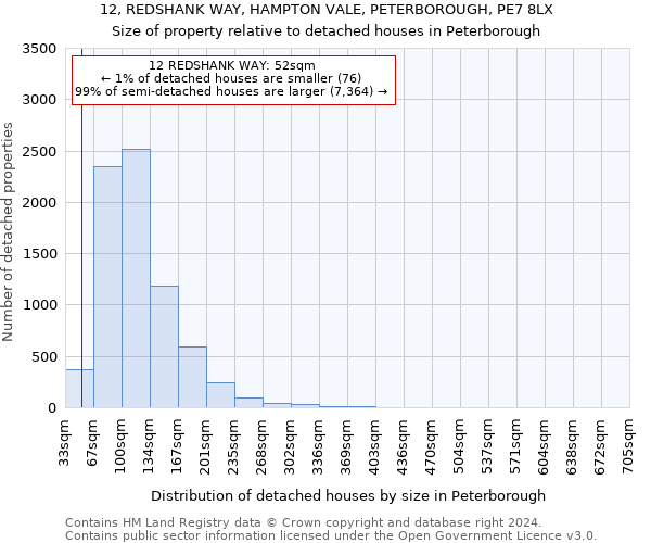 12, REDSHANK WAY, HAMPTON VALE, PETERBOROUGH, PE7 8LX: Size of property relative to detached houses in Peterborough