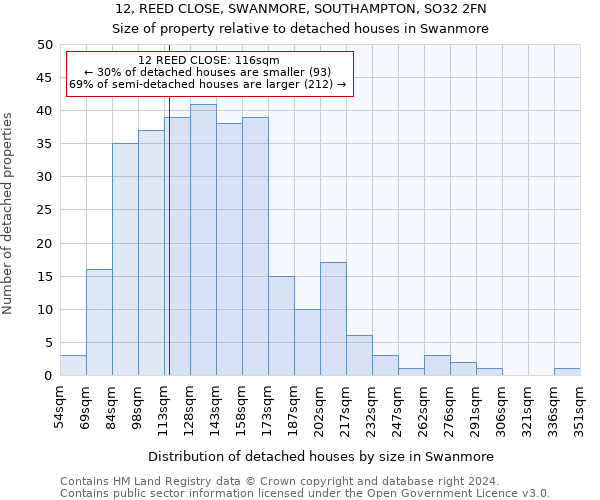 12, REED CLOSE, SWANMORE, SOUTHAMPTON, SO32 2FN: Size of property relative to detached houses in Swanmore
