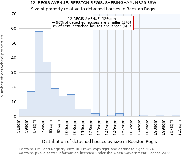 12, REGIS AVENUE, BEESTON REGIS, SHERINGHAM, NR26 8SW: Size of property relative to detached houses in Beeston Regis