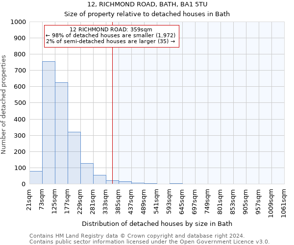 12, RICHMOND ROAD, BATH, BA1 5TU: Size of property relative to detached houses in Bath