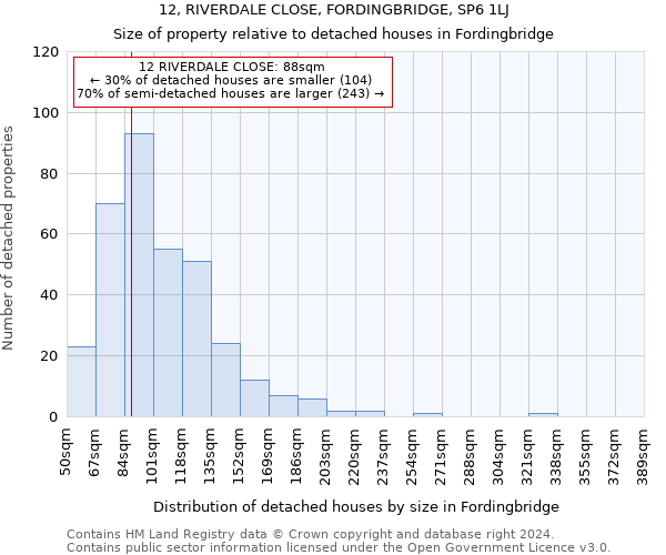 12, RIVERDALE CLOSE, FORDINGBRIDGE, SP6 1LJ: Size of property relative to detached houses in Fordingbridge