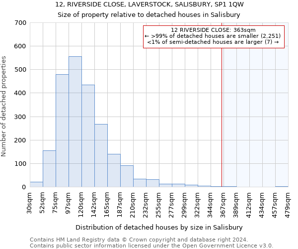12, RIVERSIDE CLOSE, LAVERSTOCK, SALISBURY, SP1 1QW: Size of property relative to detached houses in Salisbury