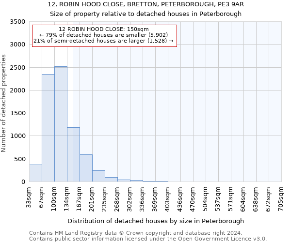12, ROBIN HOOD CLOSE, BRETTON, PETERBOROUGH, PE3 9AR: Size of property relative to detached houses in Peterborough