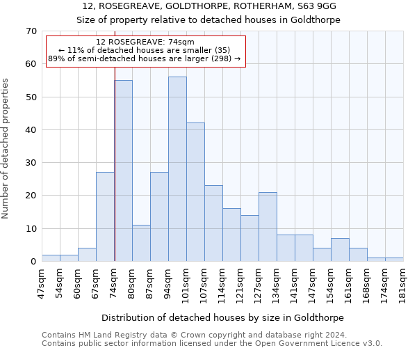12, ROSEGREAVE, GOLDTHORPE, ROTHERHAM, S63 9GG: Size of property relative to detached houses in Goldthorpe