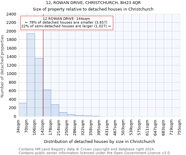 12, ROWAN DRIVE, CHRISTCHURCH, BH23 4QR: Size of property relative to detached houses in Christchurch