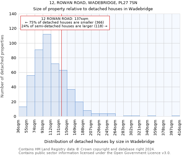 12, ROWAN ROAD, WADEBRIDGE, PL27 7SN: Size of property relative to detached houses in Wadebridge
