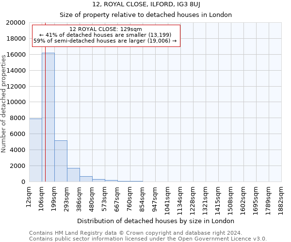 12, ROYAL CLOSE, ILFORD, IG3 8UJ: Size of property relative to detached houses in London
