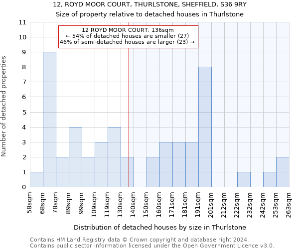 12, ROYD MOOR COURT, THURLSTONE, SHEFFIELD, S36 9RY: Size of property relative to detached houses in Thurlstone