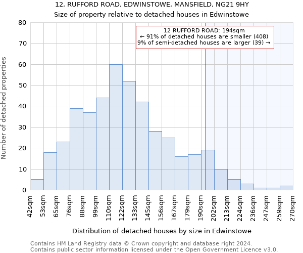 12, RUFFORD ROAD, EDWINSTOWE, MANSFIELD, NG21 9HY: Size of property relative to detached houses in Edwinstowe