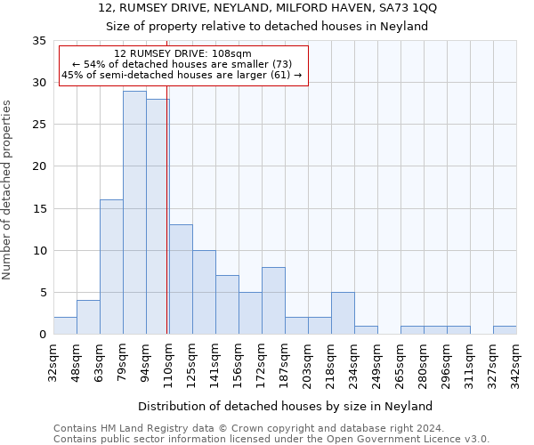 12, RUMSEY DRIVE, NEYLAND, MILFORD HAVEN, SA73 1QQ: Size of property relative to detached houses in Neyland
