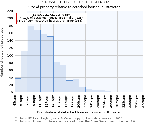 12, RUSSELL CLOSE, UTTOXETER, ST14 8HZ: Size of property relative to detached houses in Uttoxeter