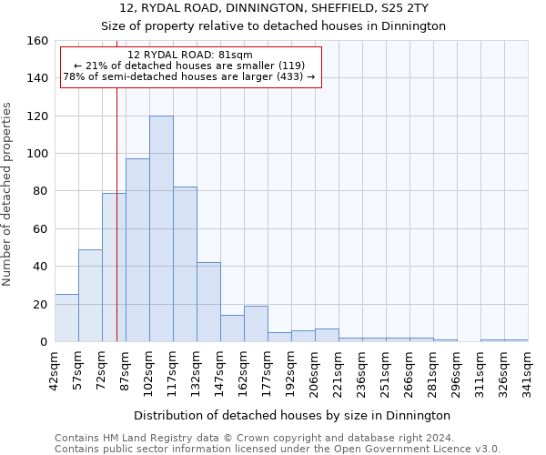 12, RYDAL ROAD, DINNINGTON, SHEFFIELD, S25 2TY: Size of property relative to detached houses in Dinnington