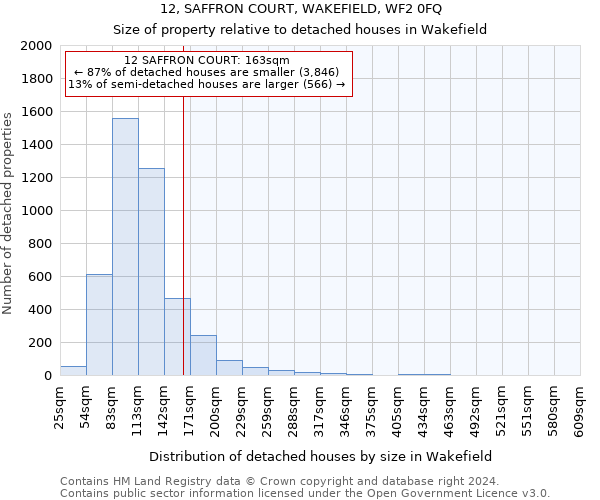 12, SAFFRON COURT, WAKEFIELD, WF2 0FQ: Size of property relative to detached houses in Wakefield